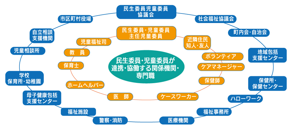 民生委員児童委員連系図